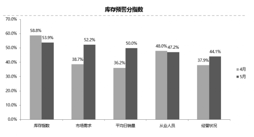 5月庫存預警指數繼續回落 二手車再破百萬輛
