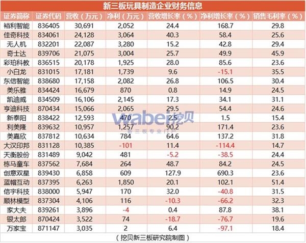 新三板玩具制造企業財務信息(挖貝新三板研究院制圖) 新三板玩具制造企業財務信息(挖貝新三板研究院制圖)