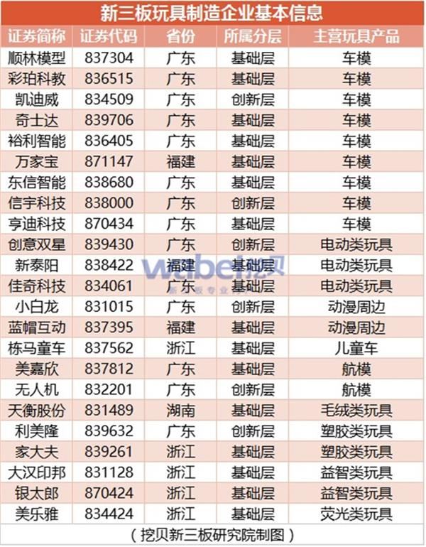新三板玩具制造企業基本信息(挖貝新三板研究院制圖) 新三板玩具制造企業基本信息(挖貝新三板研究院制圖)