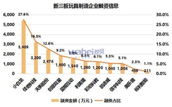 新三板玩具制造企業融資信息(挖貝新三板研究院制圖) 新三板玩具制造企業融資信息(挖貝新三板研究院制圖)