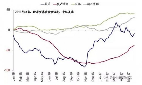 全球跨市場和資產資金流向：繼續流入歐洲和新興，回流美國，小幅流出日本