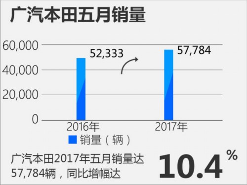 廣汽本田前五月銷量26.2萬 同比大增17.1%-圖3