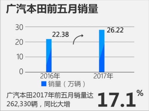 廣汽本田前五月銷量26.2萬 同比大增17.1%-圖2
