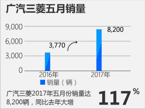 廣汽三菱前五月銷量達4.4萬 同比大增270%-圖3