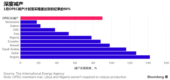 美國原油庫存創新高，OPEC減產效益大打折扣