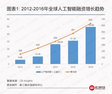 AlphaGo又引爆人工智能 新三板AI企業(yè)淘金