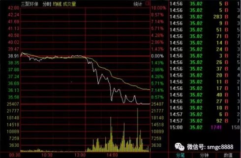 三聚環(huán)保巨額合同遭質(zhì)疑股價跌停