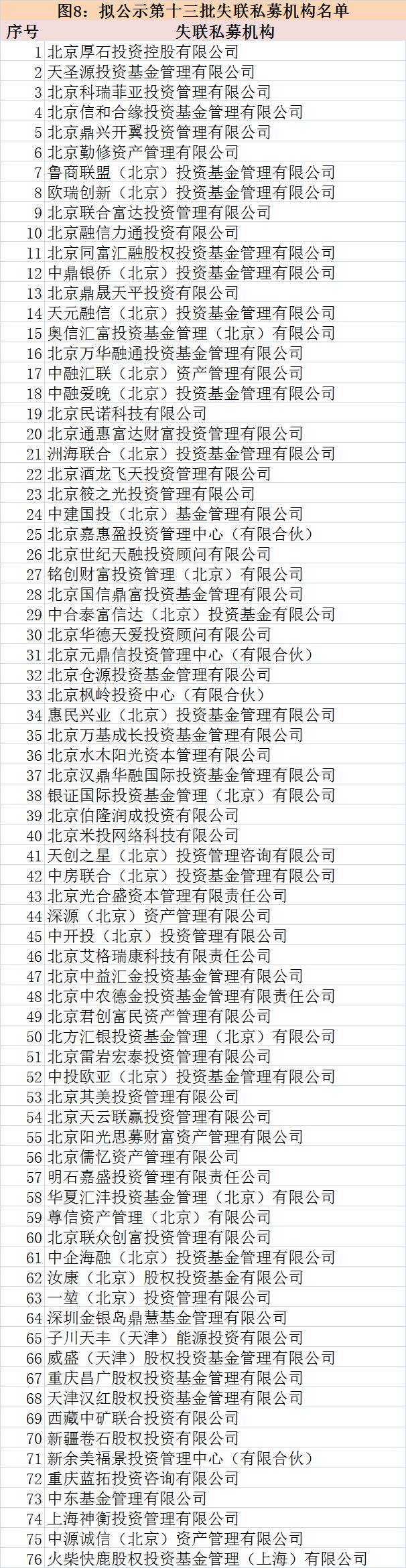 　　圖9：擬公示第13批失聯(lián)私募