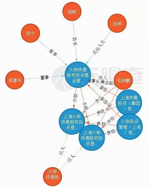 　　圖6：火柴快鹿的股權(quán)結(jié)構(gòu)