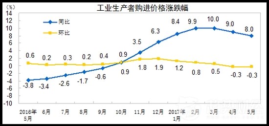 工業(yè)生產(chǎn)者購進(jìn)價格漲跌幅 工業(yè)生產(chǎn)者購進(jìn)價格漲跌幅