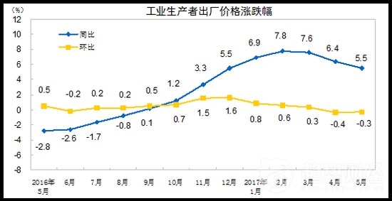 工業(yè)生產(chǎn)者出廠價格漲跌幅 工業(yè)生產(chǎn)者出廠價格漲跌幅