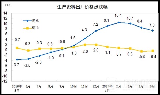 生產(chǎn)資料出廠價格漲跌幅 生產(chǎn)資料出廠價格漲跌幅