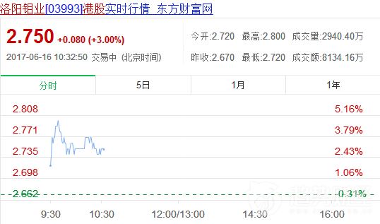 洛陽鉬業