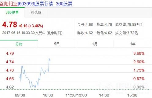 洛陽鉬業發布最新公告稱，公司收購自由港集團剛果（金）的