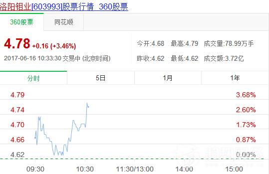 洛陽鉬業