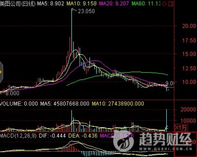 昨日迎來上市解禁大考的美圖公司股價一路下跌，一度跌破發行