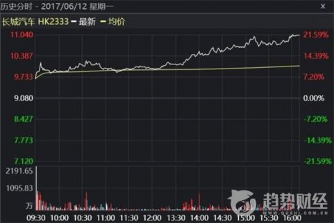港股汽車板塊普遍上漲，吉利汽車股票漲幅高達