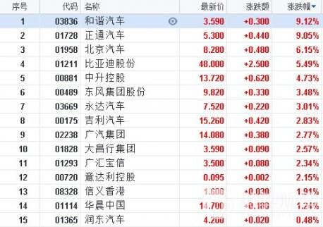 汽車股現普漲行情