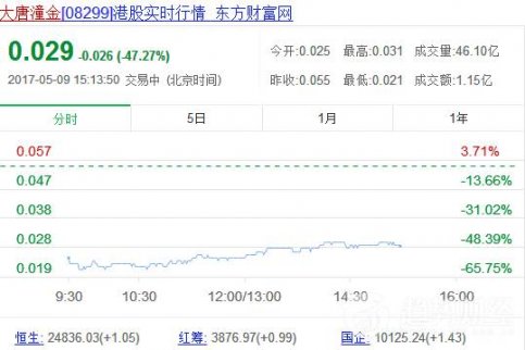 自2010年11月11日起停牌香港超6年半的創(chuàng)業(yè)板股票大唐潼金已完成2供1供股集資、債務(wù)資本化及債務(wù)清償安排