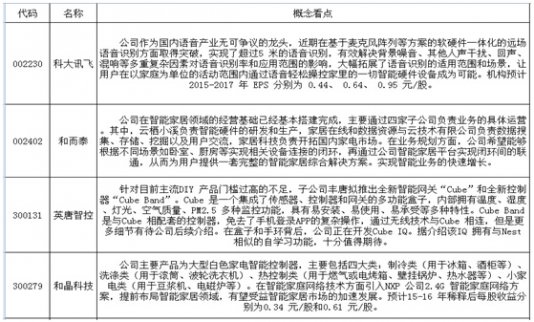 智能家居概念股投資契機