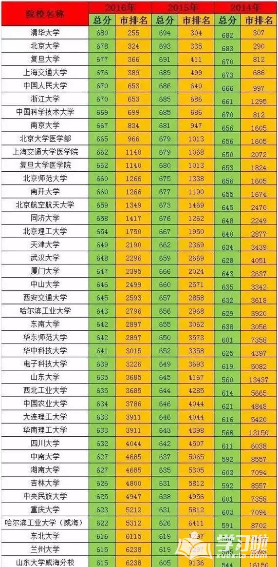 2017年全國高校錄取分數線排名_2017各所大學錄取分數線_2017各地高考分數線
