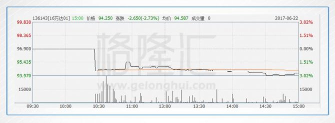 股債雙殺，跌到停牌的萬達電影