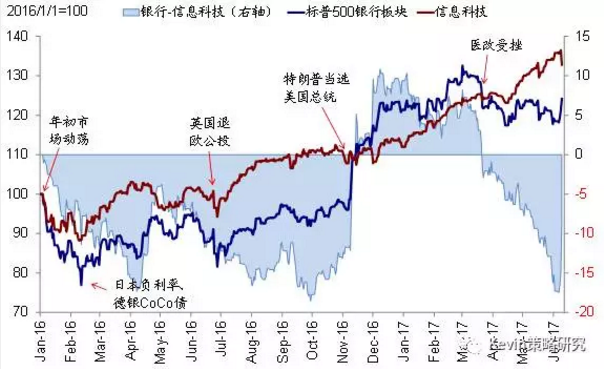 市場風格轉換：從“特朗普交易”到FAAMG領漲的成長股跑贏