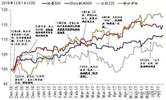 市場風格轉換：從“特朗普交易”到FAAMG領漲的成長股跑贏