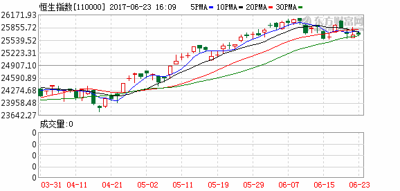 香港恒生指數(110000)