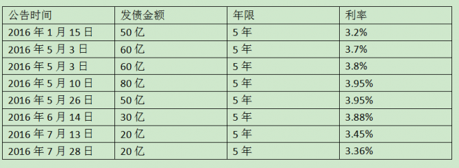萬達商業地產待償債券達947.5億元人民幣