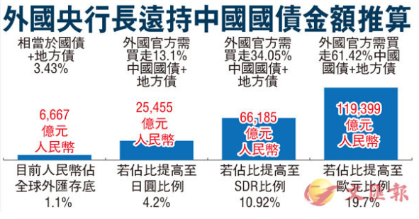 債券“北向通”料短期啟動 香港角色更獨特重要