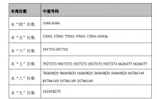 晚間快訊：富滿電子網上發行中簽號