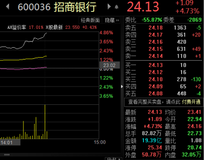 臨近尾盤，招商銀行繼續(xù)放量拉升