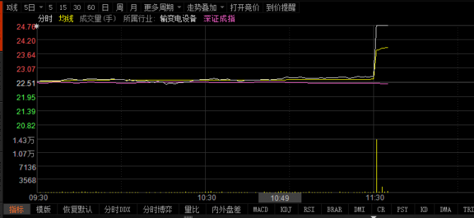 6月27日消息，金智科技午后開盤瞬間漲停