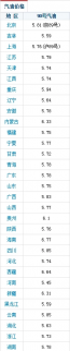 6月28日油價調整最新消息：全國90號汽油最新價格一覽