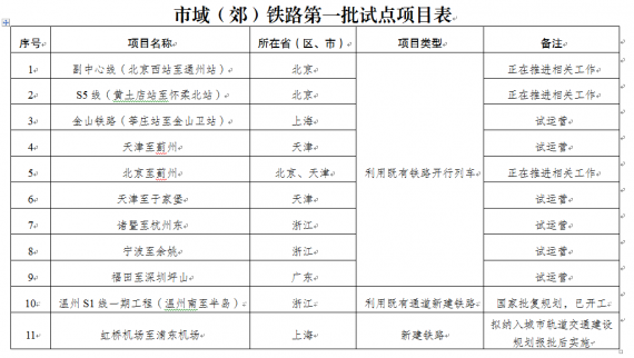 發(fā)改委、住建部等五部委發(fā)布促進(jìn)市域（郊）鐵
