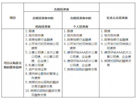 上海證券交易所對(duì)《上海證券交易所債券市場(chǎng)投