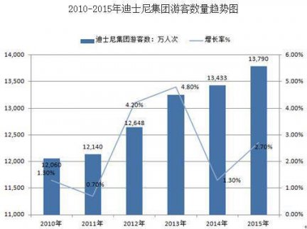 用數據說話！上海迪士尼開始盈利