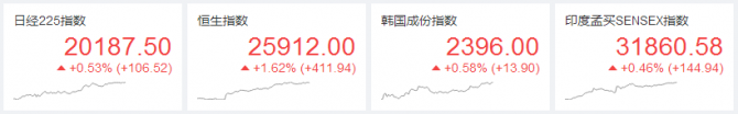 香港股市追隨美國科技股漲勢創4個月最大漲幅