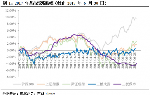東北證券：定位已經(jīng)初步明確 新三板長遠(yuǎn)發(fā)展有信心
