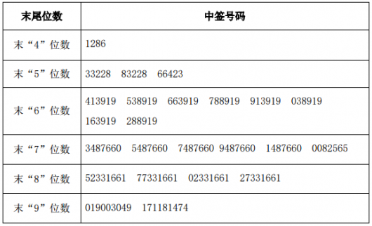 無錫隆盛科技股份有限公司首次公開發行股票網上中簽結果