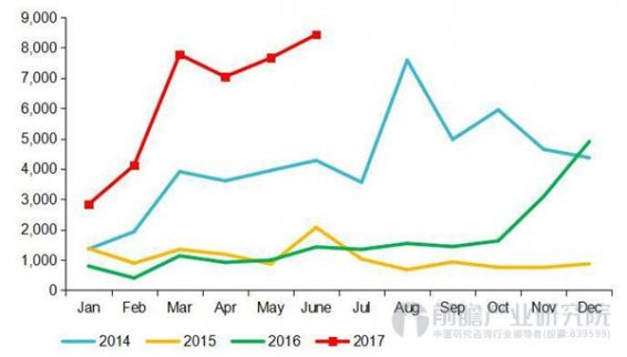 天然氣重卡6月產量同比增長近5倍 銷量持續暴增 