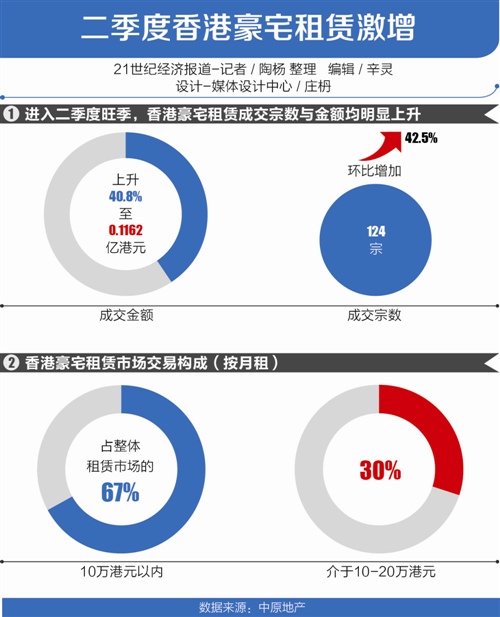 香港山頂南區二季度豪宅成交環比激增28% 暑期豪宅租賃亦升溫 成交多以買賣公司及股權轉讓形式規避印花稅