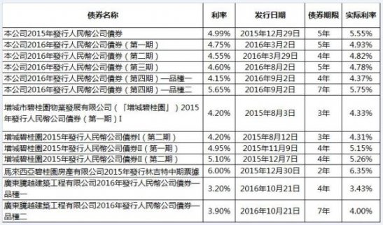 房企集中海外融資 碧桂園擬發(fā)行新美元債換舊債 