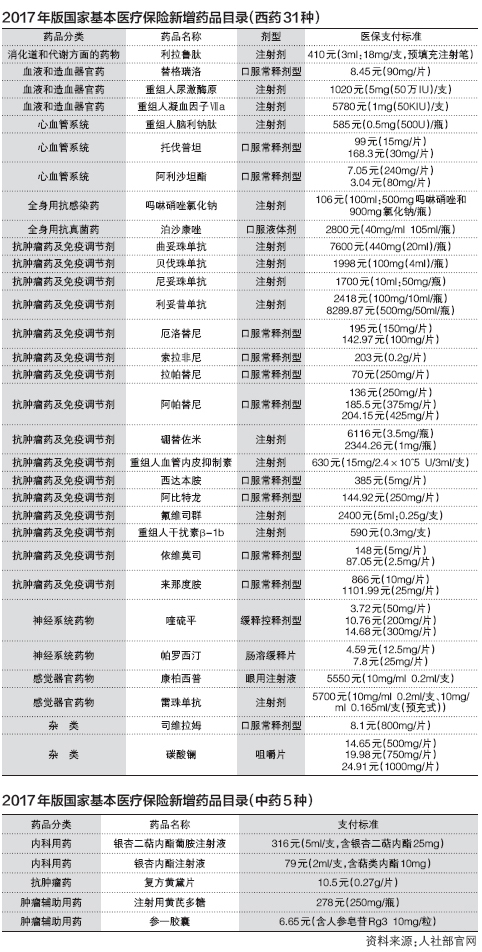 36個藥品納入新醫保目錄 藥價同比平均降幅達44%