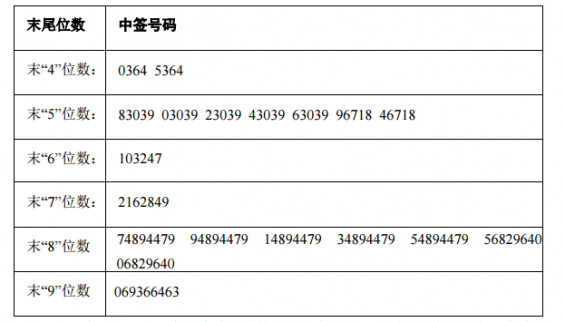 電連技術股份有限公司首次公開發行股票并在創業板上市網上定價發行搖號中簽結果出爐
