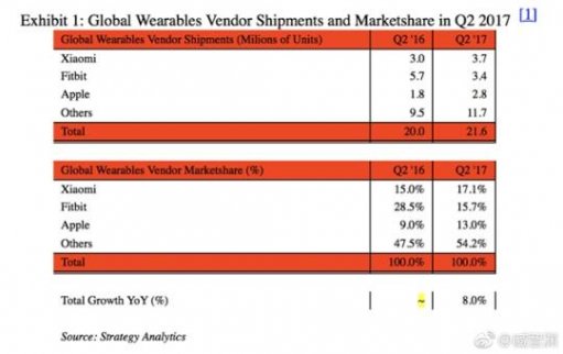 創業資訊 全球可穿戴設備市場持續增長，小米問鼎全球發貨量冠軍寶座
