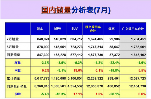 7月份廣義乘用車銷量同比增長5.5%