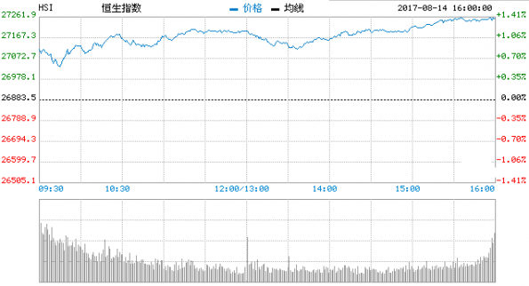 香港股市實時行情：恒指漲1.36% 萬達酒店發展大漲近45%