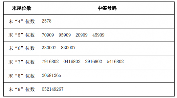愛樂(lè)達(dá)網(wǎng)上發(fā)行中簽號(hào)出爐